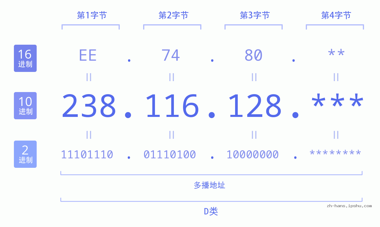 IPv4: 238.116.128 网络类型 网络号 主机号