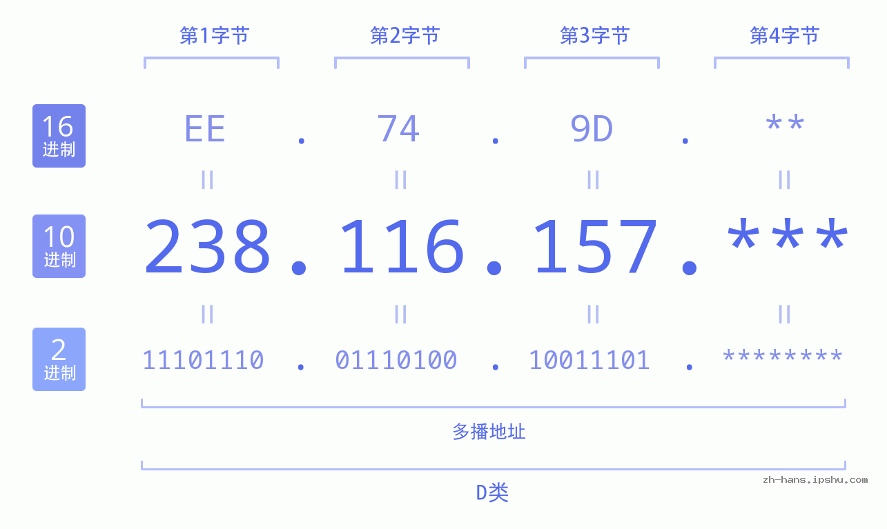 IP地址:238.116.157 数据结构图 二进制 十进制 十六进制 IPv4: 238.116.157 网络类型 网络号 主机号
