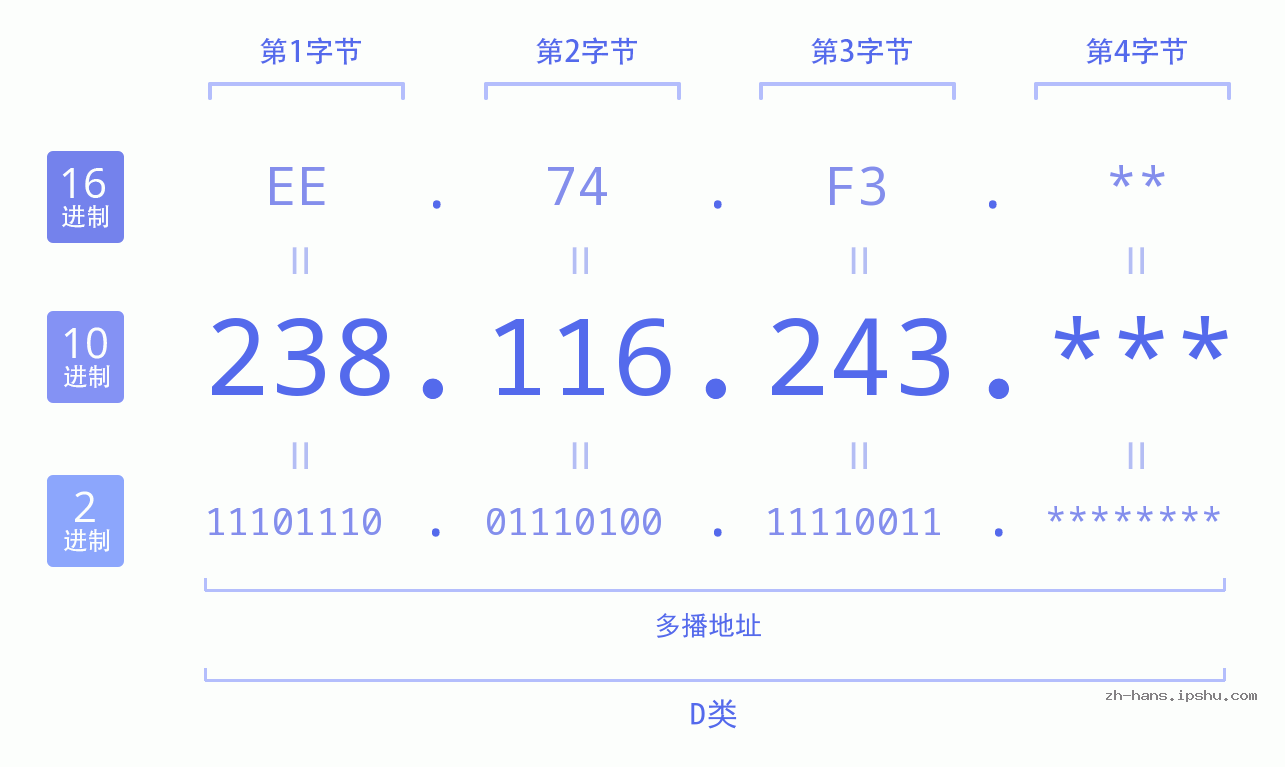 IP地址:238.116.243 数据结构图 二进制 十进制 十六进制 IPv4: 238.116.243 网络类型 网络号 主机号