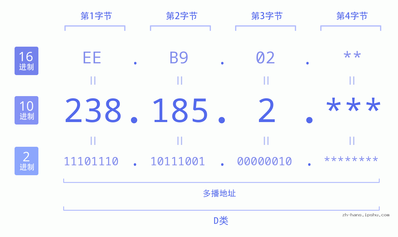 IP地址:238.185.2 数据结构图 二进制 十进制 十六进制 IPv4: 238.185.2 网络类型 网络号 主机号
