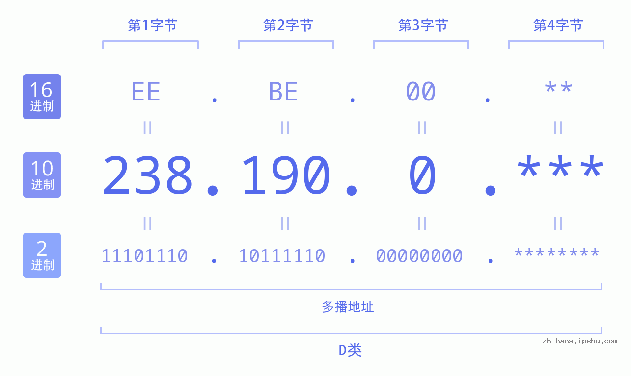 IPv4: 238.190.0 网络类型 网络号 主机号