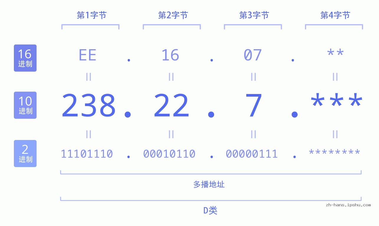 IP地址:238.22.7 数据结构图 二进制 十进制 十六进制 IPv4: 238.22.7 网络类型 网络号 主机号