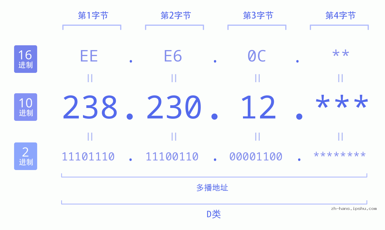 IP地址:238.230.12 数据结构图 二进制 十进制 十六进制 IPv4: 238.230.12 网络类型 网络号 主机号
