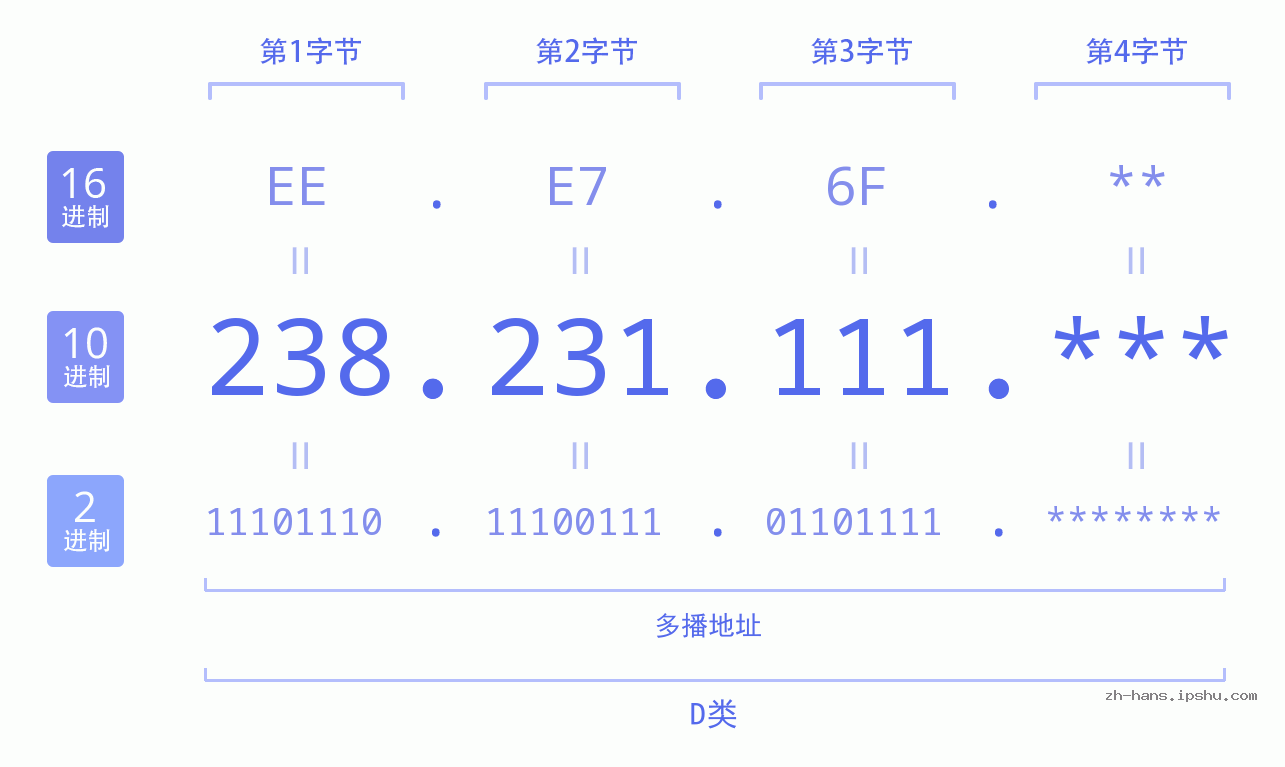 IP地址:238.231.111 数据结构图 二进制 十进制 十六进制 IPv4: 238.231.111 网络类型 网络号 主机号