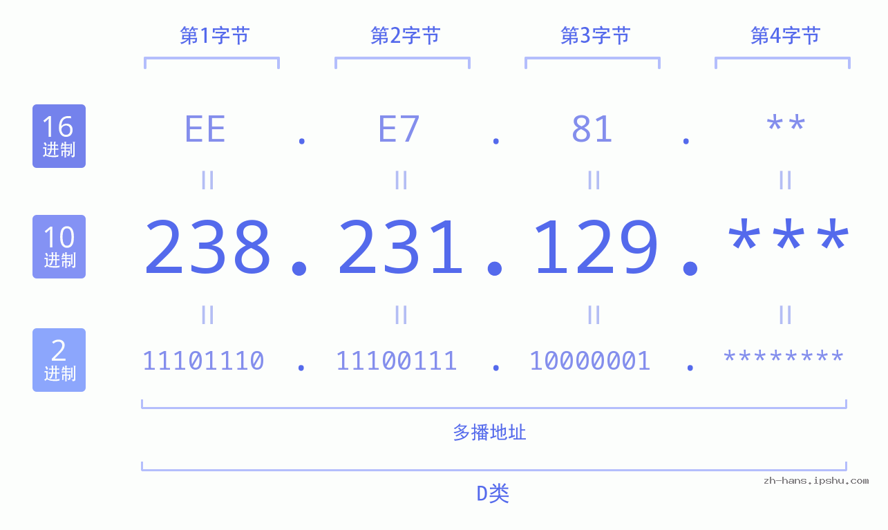 IP地址:238.231.129 数据结构图 二进制 十进制 十六进制 IPv4: 238.231.129 网络类型 网络号 主机号