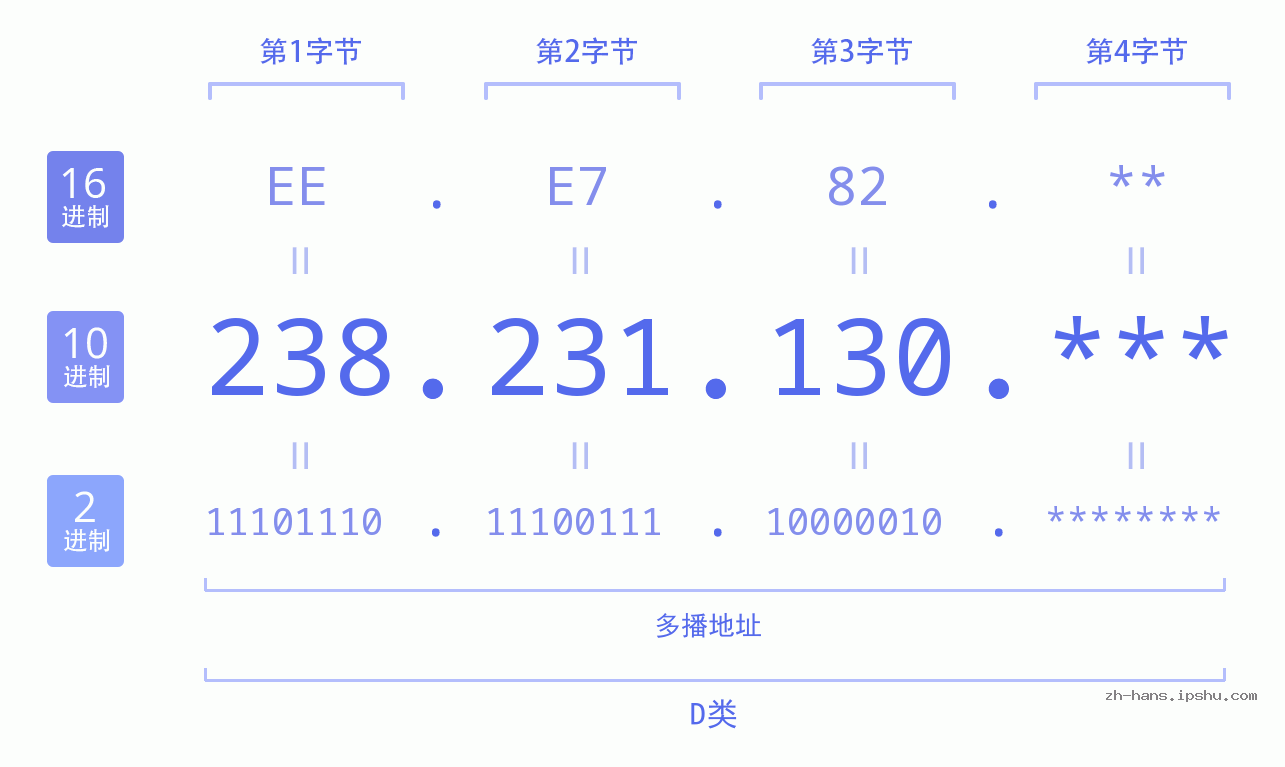 IP地址:238.231.130 数据结构图 二进制 十进制 十六进制 IPv4: 238.231.130 网络类型 网络号 主机号