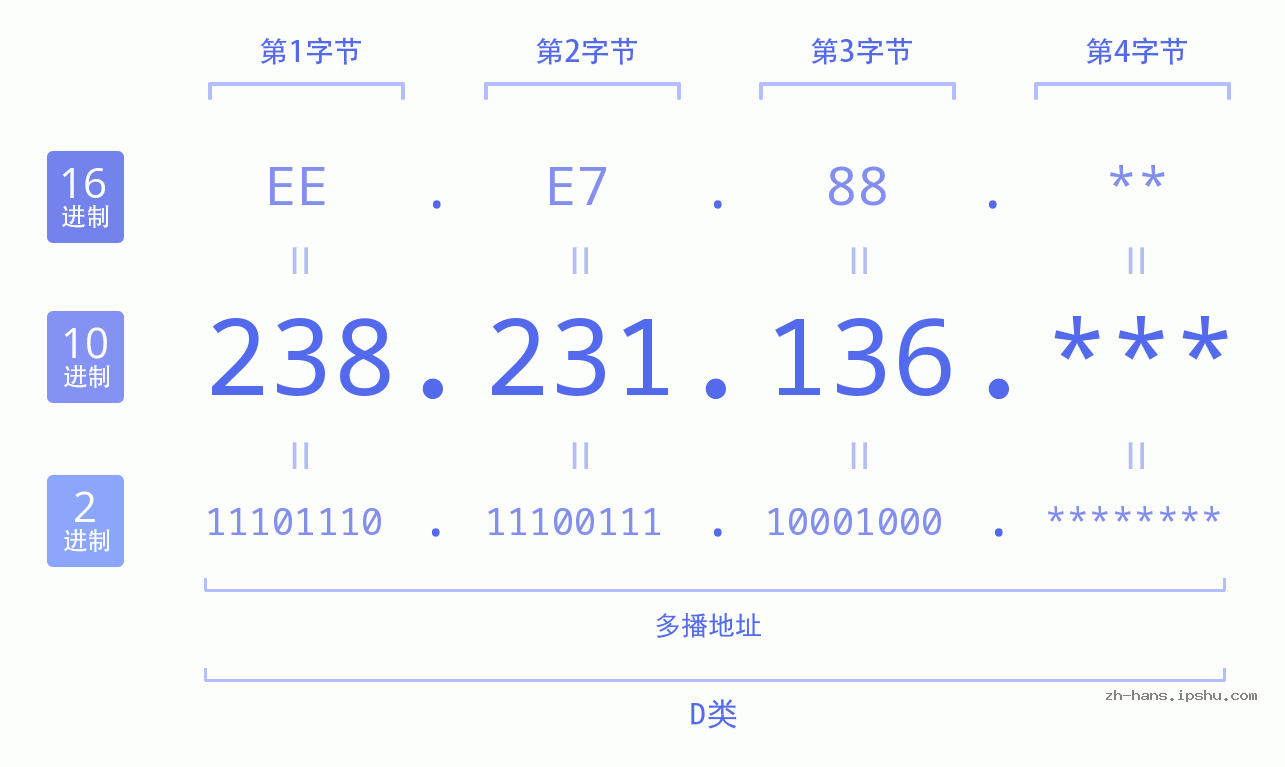 IP地址:238.231.136 数据结构图 二进制 十进制 十六进制 IPv4: 238.231.136 网络类型 网络号 主机号