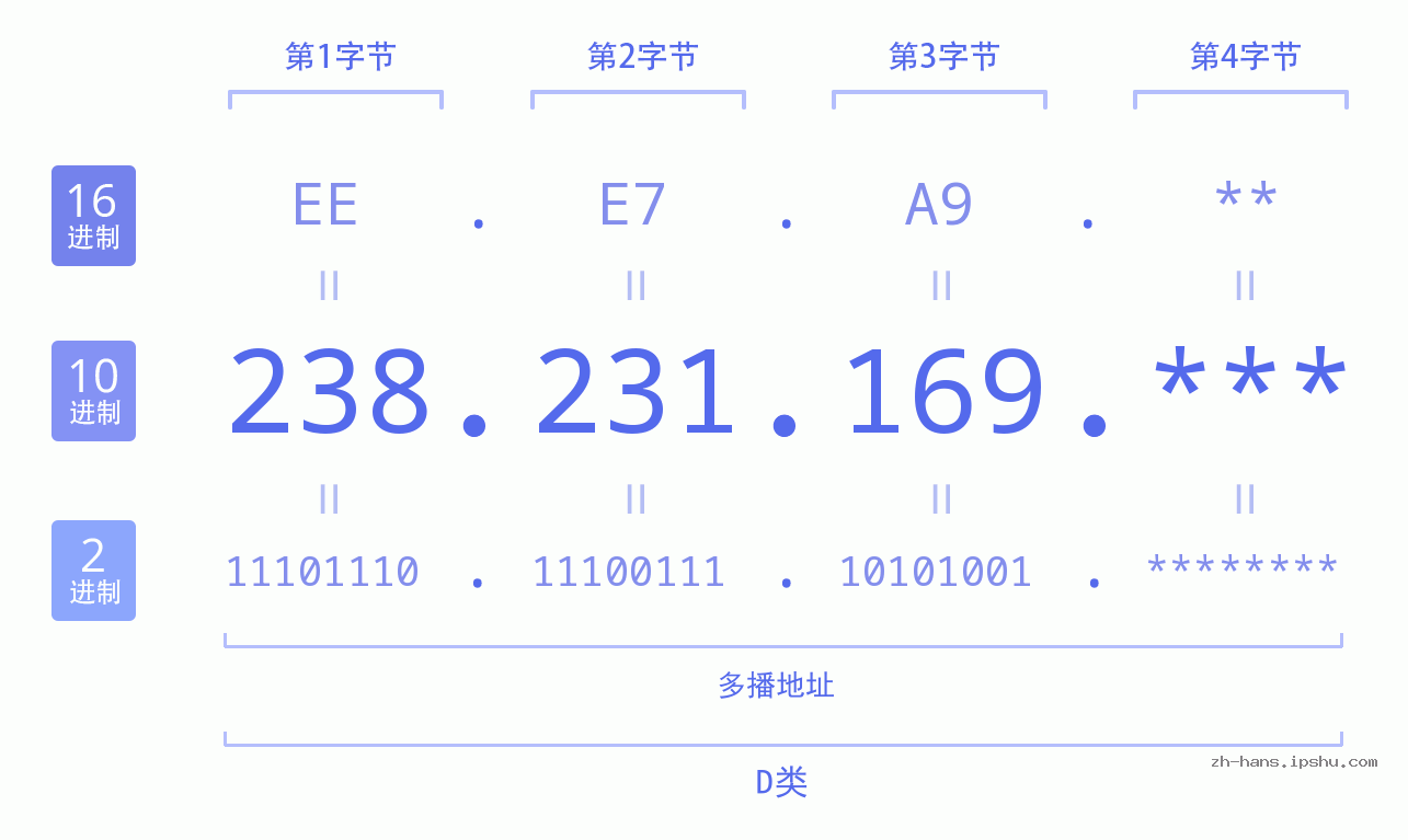 IP地址:238.231.169 数据结构图 二进制 十进制 十六进制 IPv4: 238.231.169 网络类型 网络号 主机号