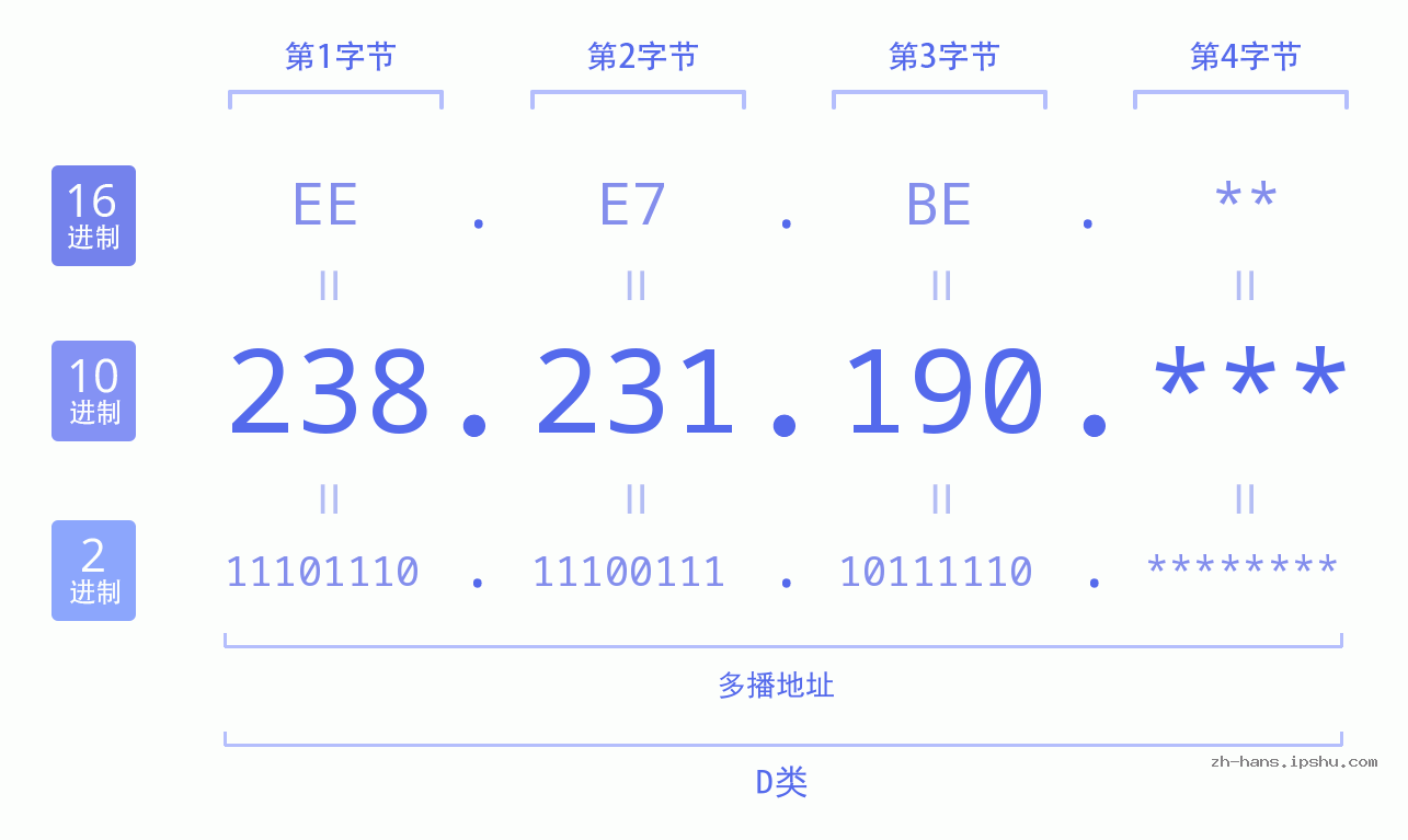 IP地址:238.231.190 数据结构图 二进制 十进制 十六进制 IPv4: 238.231.190 网络类型 网络号 主机号