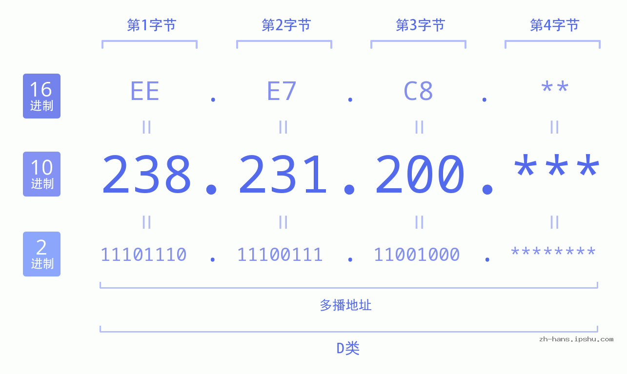 IPv4: 238.231.200 网络类型 网络号 主机号