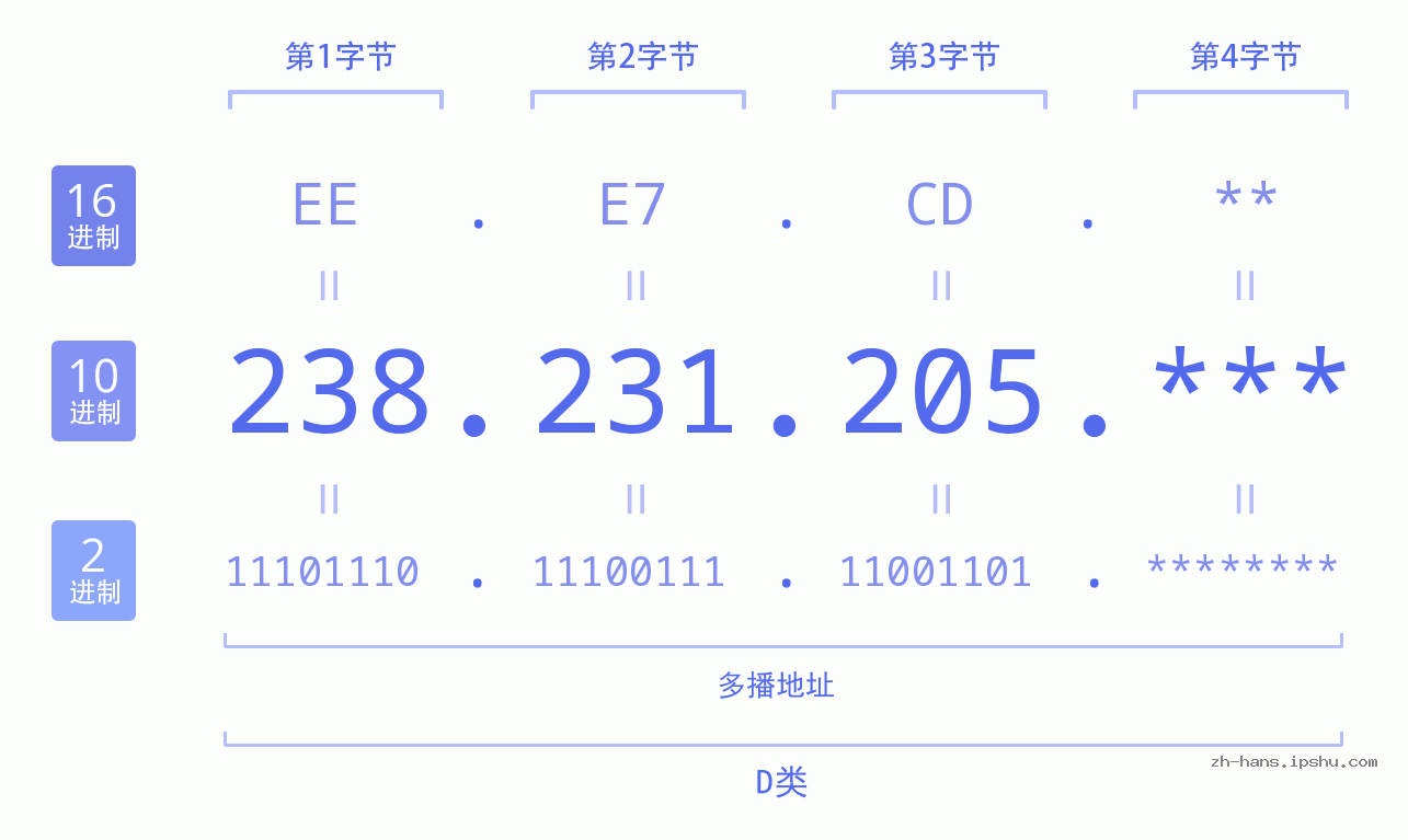 IP地址:238.231.205 数据结构图 二进制 十进制 十六进制 IPv4: 238.231.205 网络类型 网络号 主机号