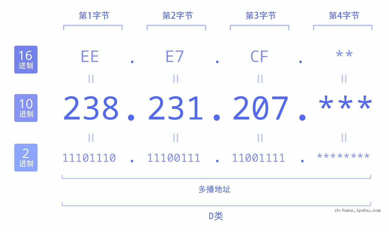 IP地址:238.231.207 数据结构图 二进制 十进制 十六进制 IPv4: 238.231.207 网络类型 网络号 主机号