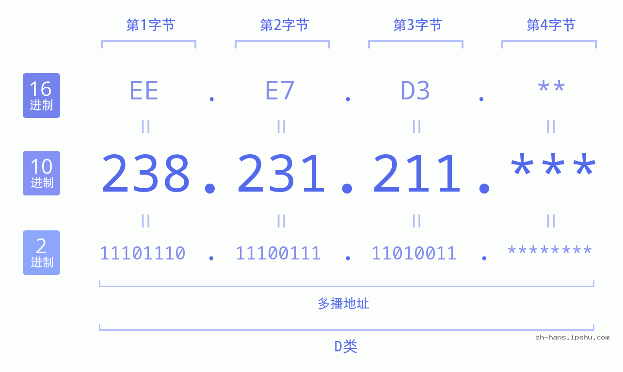 IP地址:238.231.211 数据结构图 二进制 十进制 十六进制 IPv4: 238.231.211 网络类型 网络号 主机号