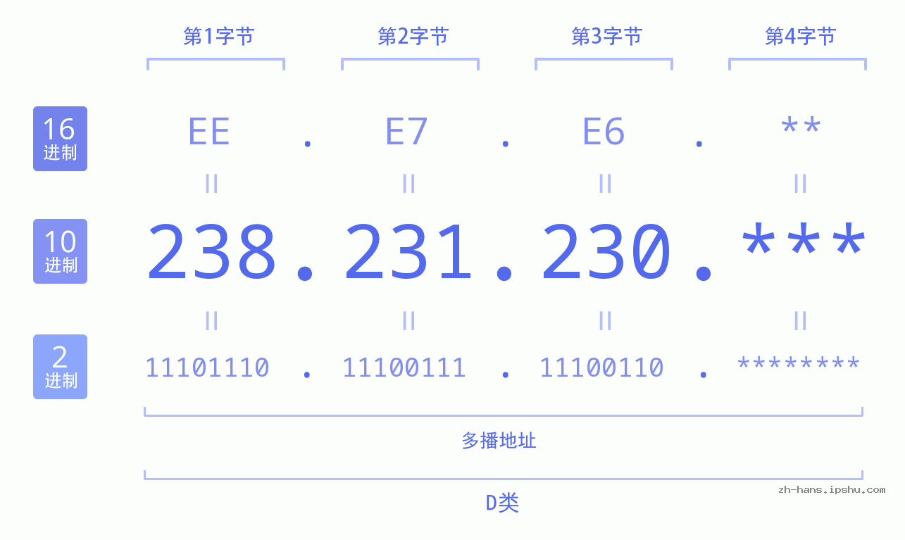 IP地址:238.231.230 数据结构图 二进制 十进制 十六进制 IPv4: 238.231.230 网络类型 网络号 主机号