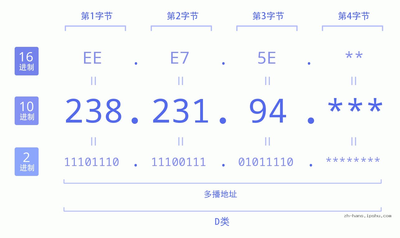 IP地址:238.231.94 数据结构图 二进制 十进制 十六进制 IPv4: 238.231.94 网络类型 网络号 主机号