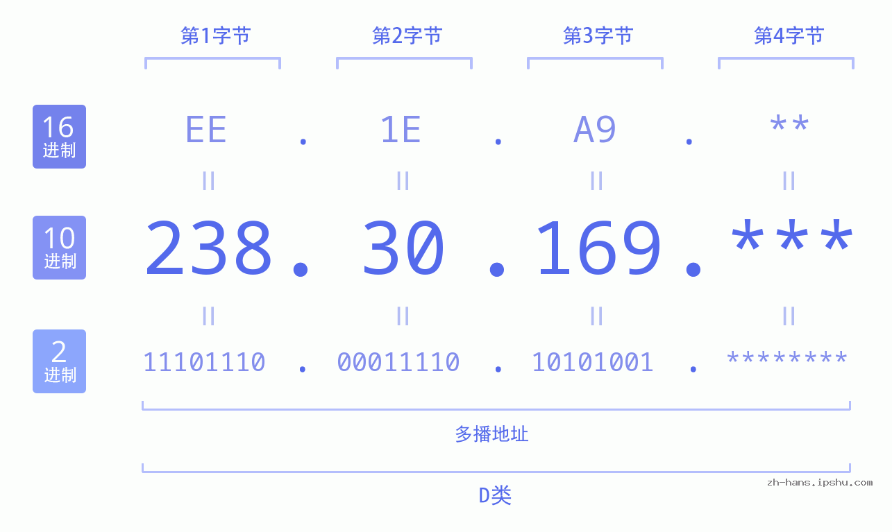 IP地址:238.30.169 数据结构图 二进制 十进制 十六进制 IPv4: 238.30.169 网络类型 网络号 主机号
