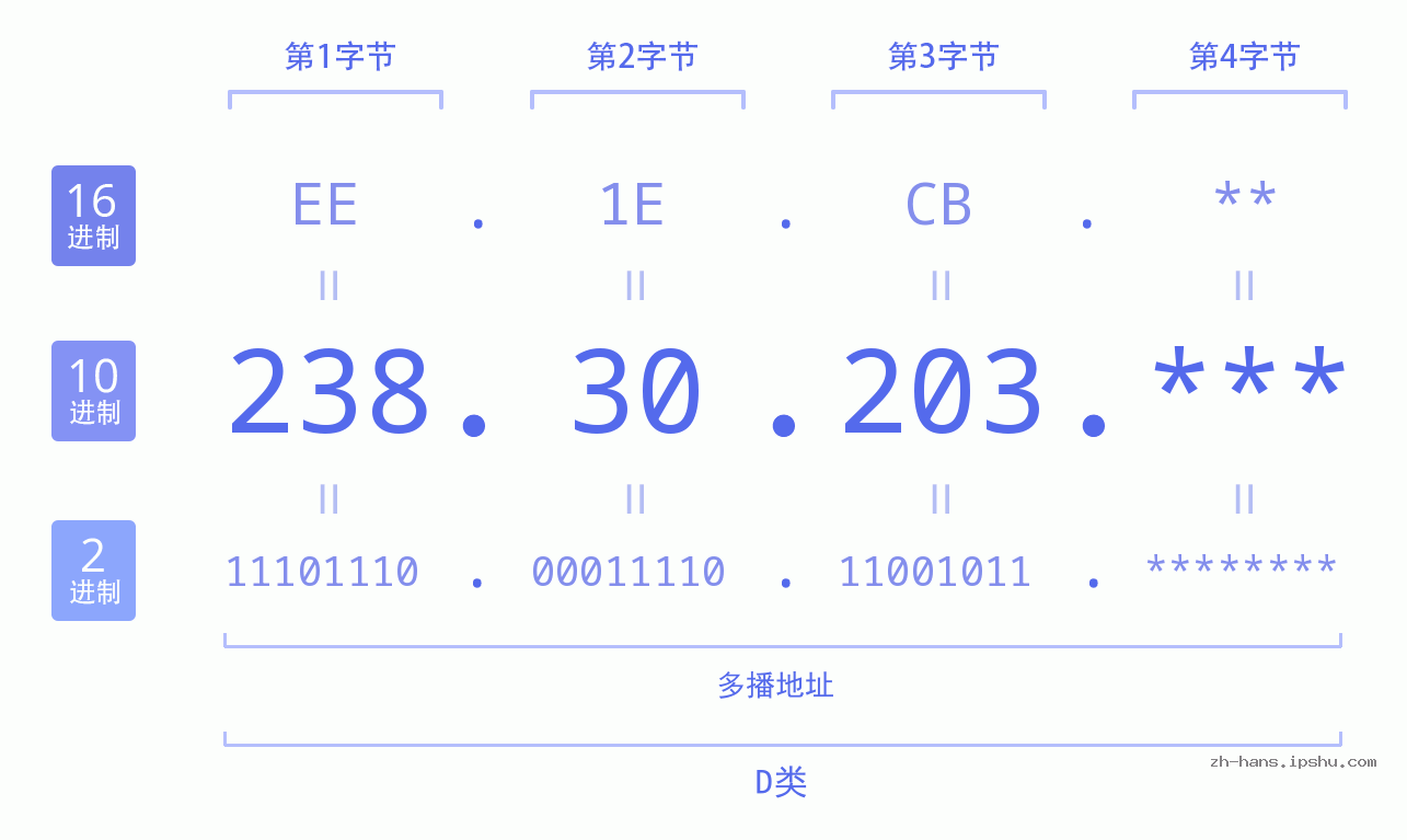 IPv4: 238.30.203 网络类型 网络号 主机号