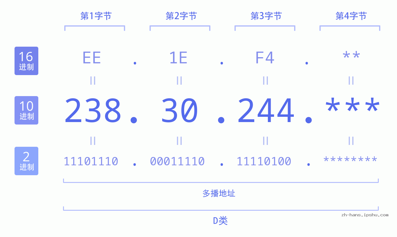 IP地址:238.30.244 数据结构图 二进制 十进制 十六进制 IPv4: 238.30.244 网络类型 网络号 主机号