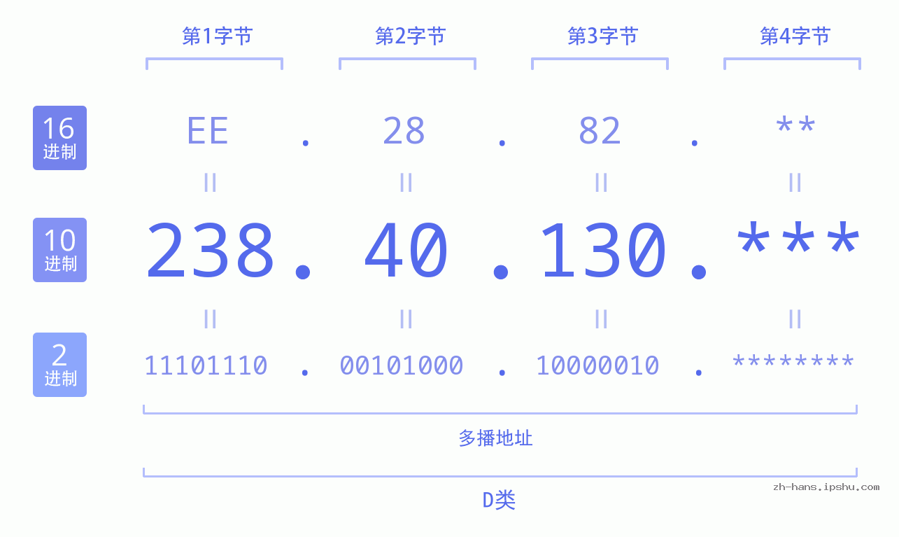 IP地址:238.40.130 数据结构图 二进制 十进制 十六进制 IPv4: 238.40.130 网络类型 网络号 主机号