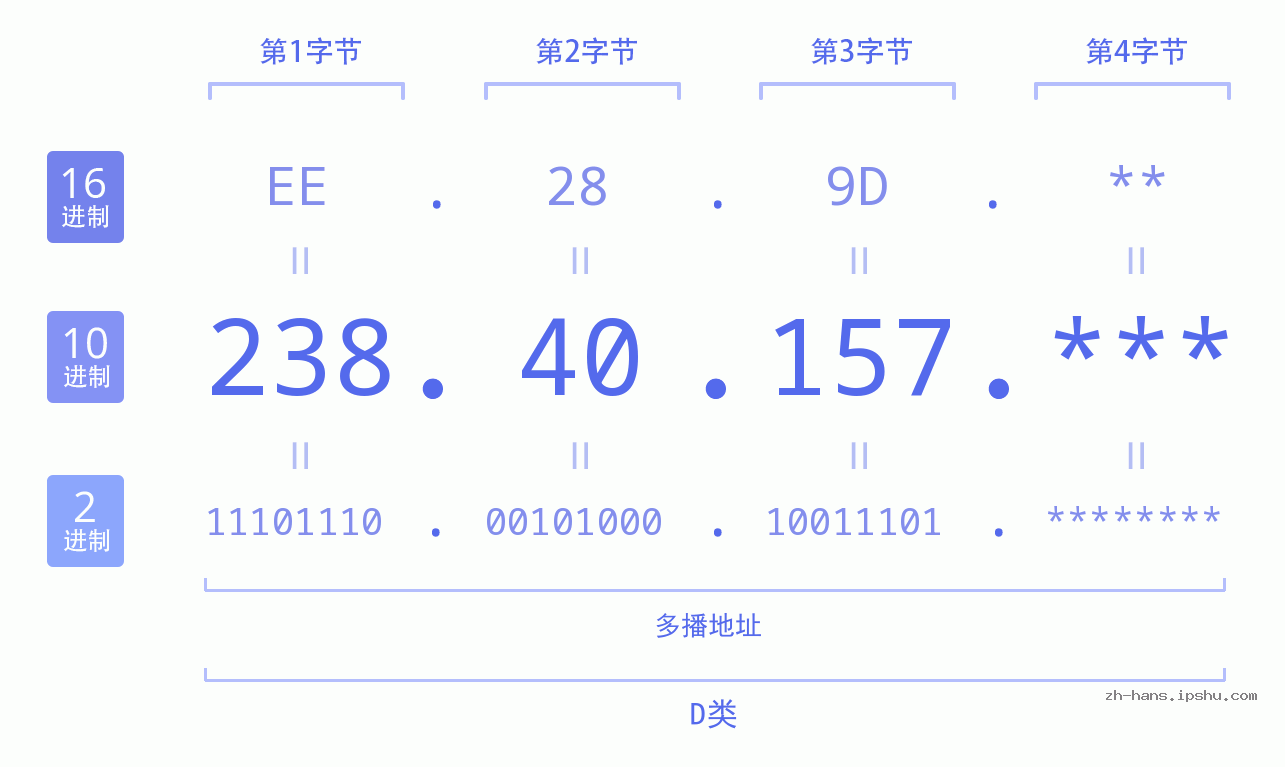 IP地址:238.40.157 数据结构图 二进制 十进制 十六进制 IPv4: 238.40.157 网络类型 网络号 主机号