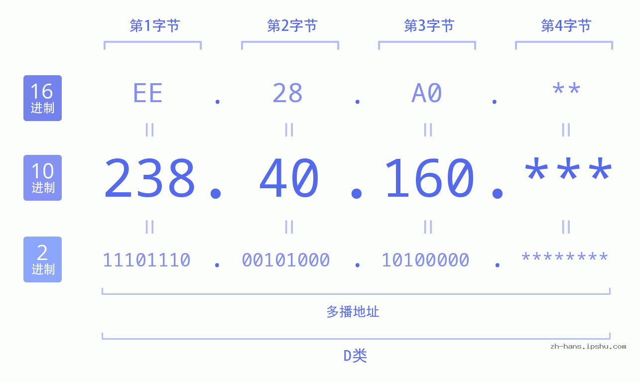 IP地址:238.40.160 数据结构图 二进制 十进制 十六进制 IPv4: 238.40.160 网络类型 网络号 主机号