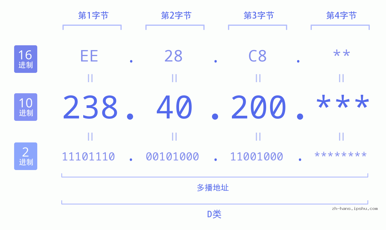 IP地址:238.40.200 数据结构图 二进制 十进制 十六进制 IPv4: 238.40.200 网络类型 网络号 主机号