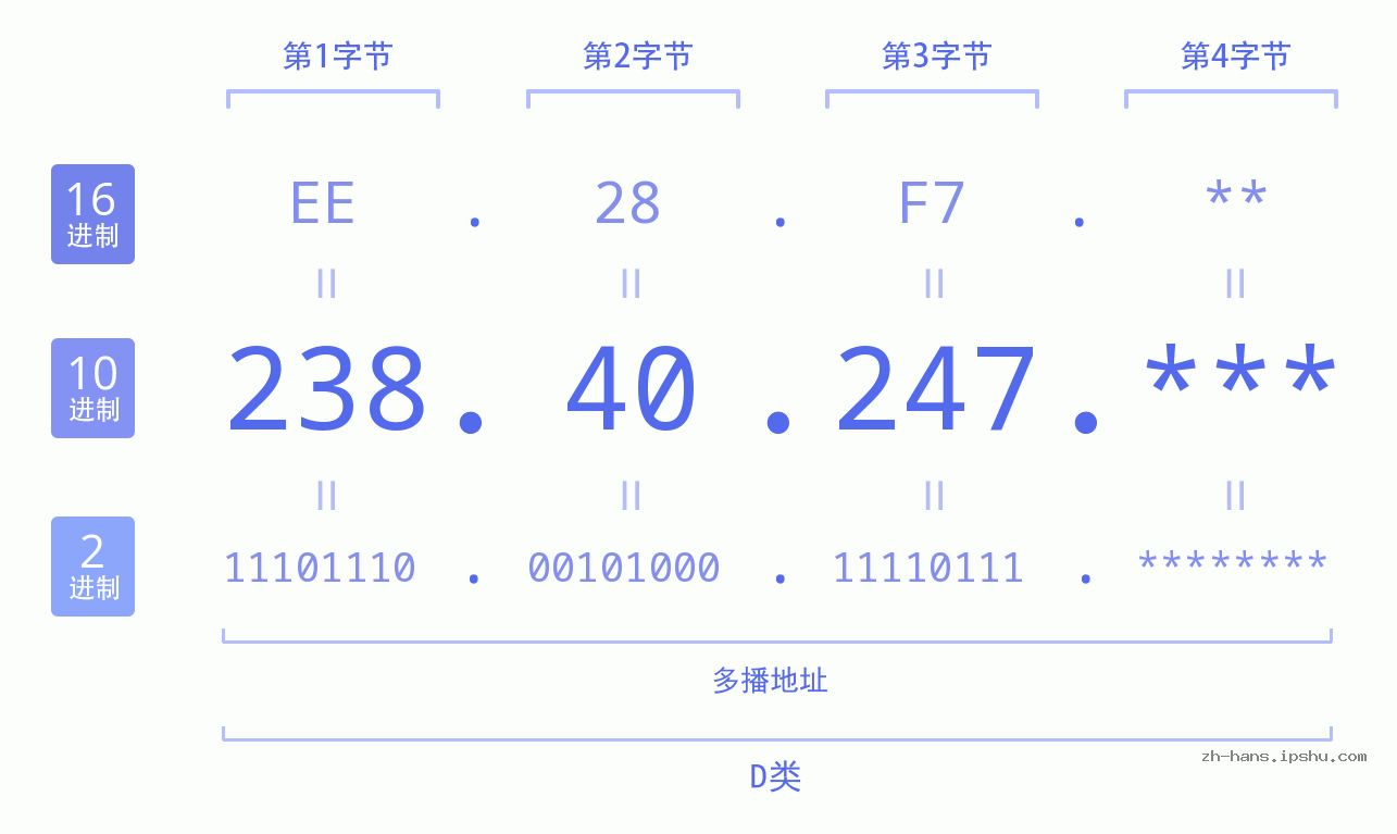 IP地址:238.40.247 数据结构图 二进制 十进制 十六进制 IPv4: 238.40.247 网络类型 网络号 主机号