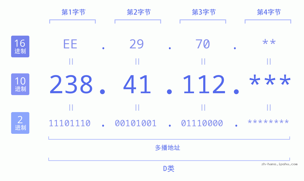 IP地址:238.41.112 数据结构图 二进制 十进制 十六进制 IPv4: 238.41.112 网络类型 网络号 主机号