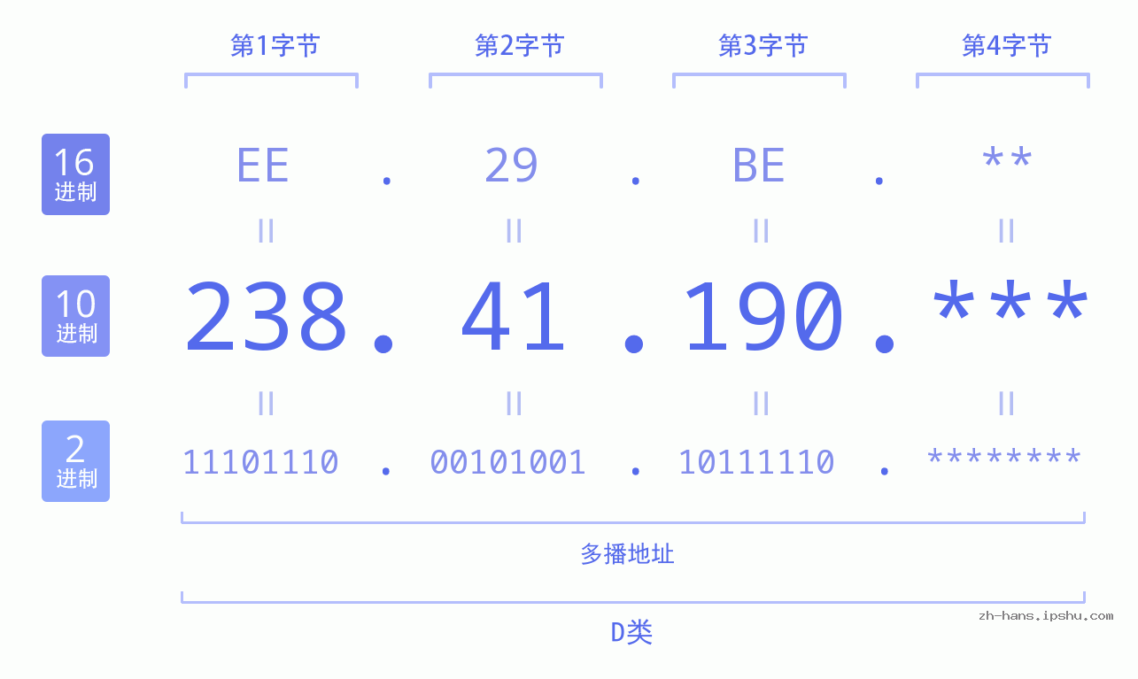 IP地址:238.41.190 数据结构图 二进制 十进制 十六进制 IPv4: 238.41.190 网络类型 网络号 主机号