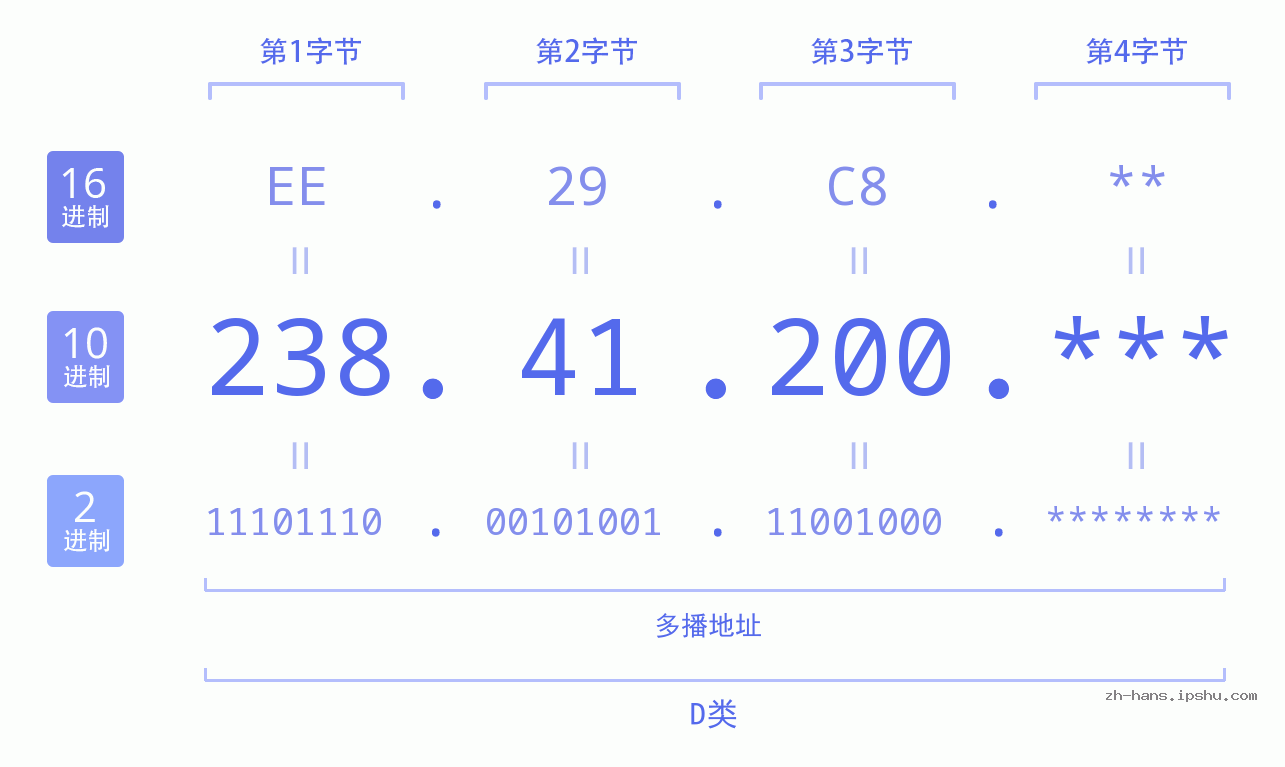 IP地址:238.41.200 数据结构图 二进制 十进制 十六进制 IPv4: 238.41.200 网络类型 网络号 主机号
