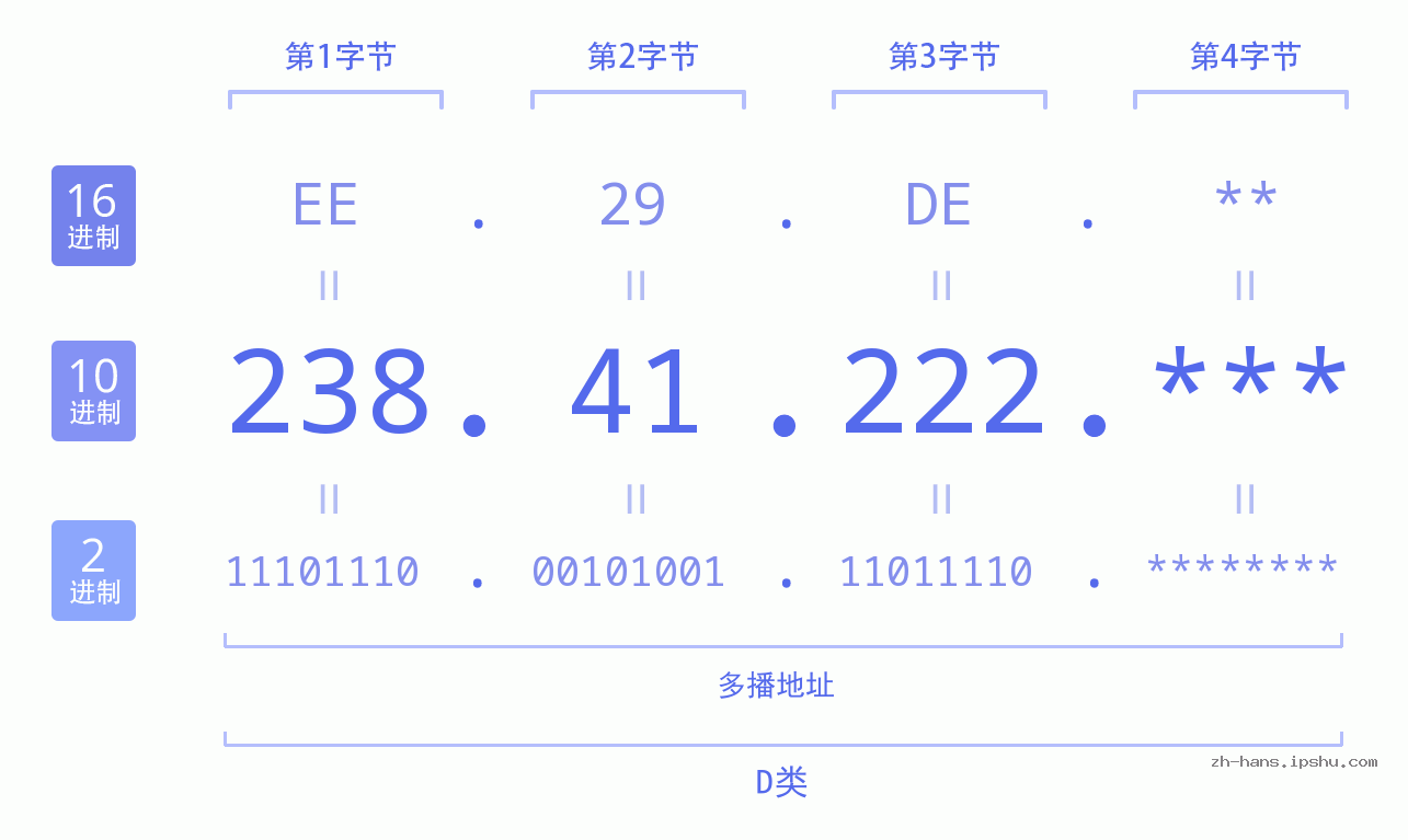 IP地址:238.41.222 数据结构图 二进制 十进制 十六进制 IPv4: 238.41.222 网络类型 网络号 主机号