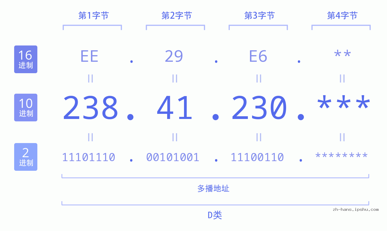 IP地址:238.41.230 数据结构图 二进制 十进制 十六进制 IPv4: 238.41.230 网络类型 网络号 主机号