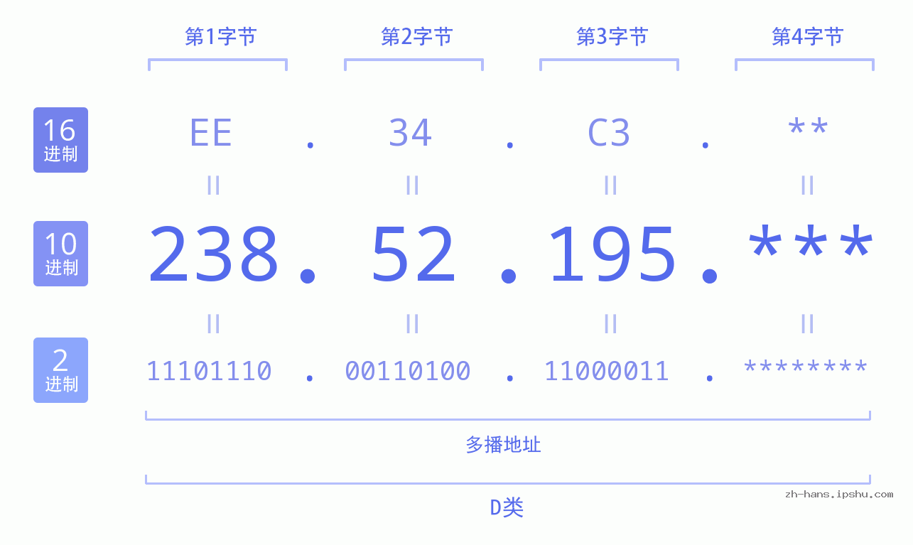 IP地址:238.52.195 数据结构图 二进制 十进制 十六进制 IPv4: 238.52.195 网络类型 网络号 主机号