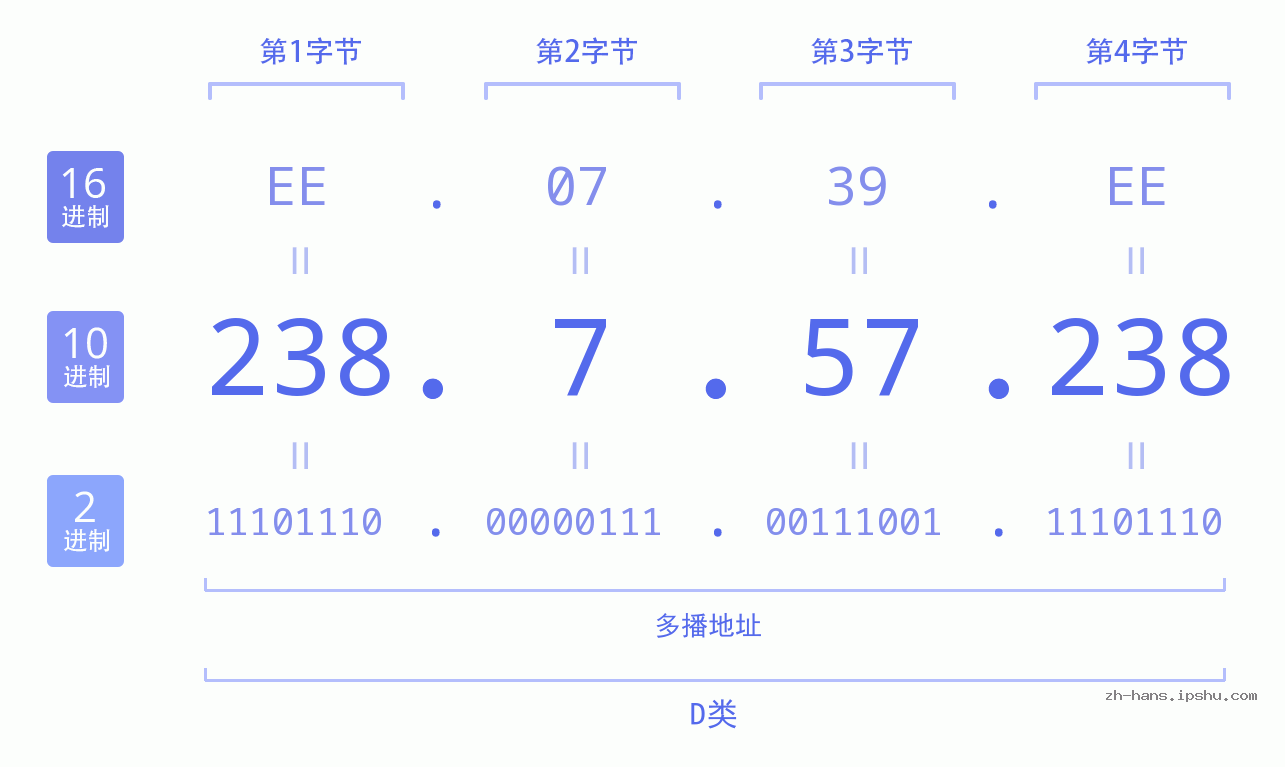 IP地址:238.7.57.238 数据结构图 二进制 十进制 十六进制 IPv4: 238.7.57.238 网络类型 网络号 主机号