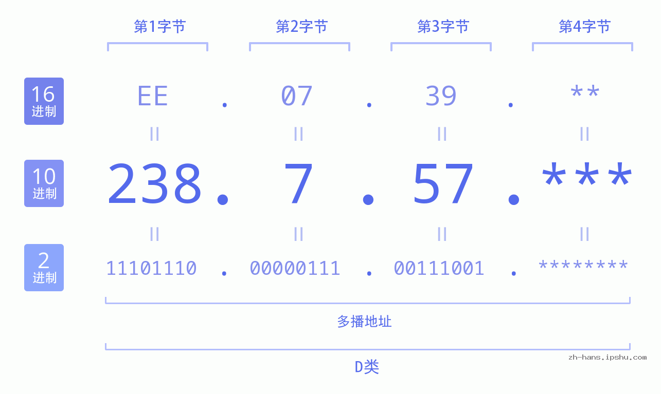 IP地址:238.7.57 数据结构图 二进制 十进制 十六进制 IPv4: 238.7.57 网络类型 网络号 主机号