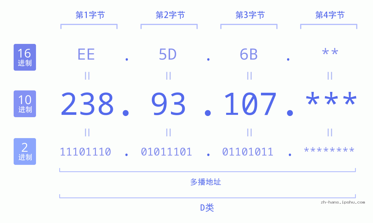 IP地址:238.93.107 数据结构图 二进制 十进制 十六进制 IPv4: 238.93.107 网络类型 网络号 主机号