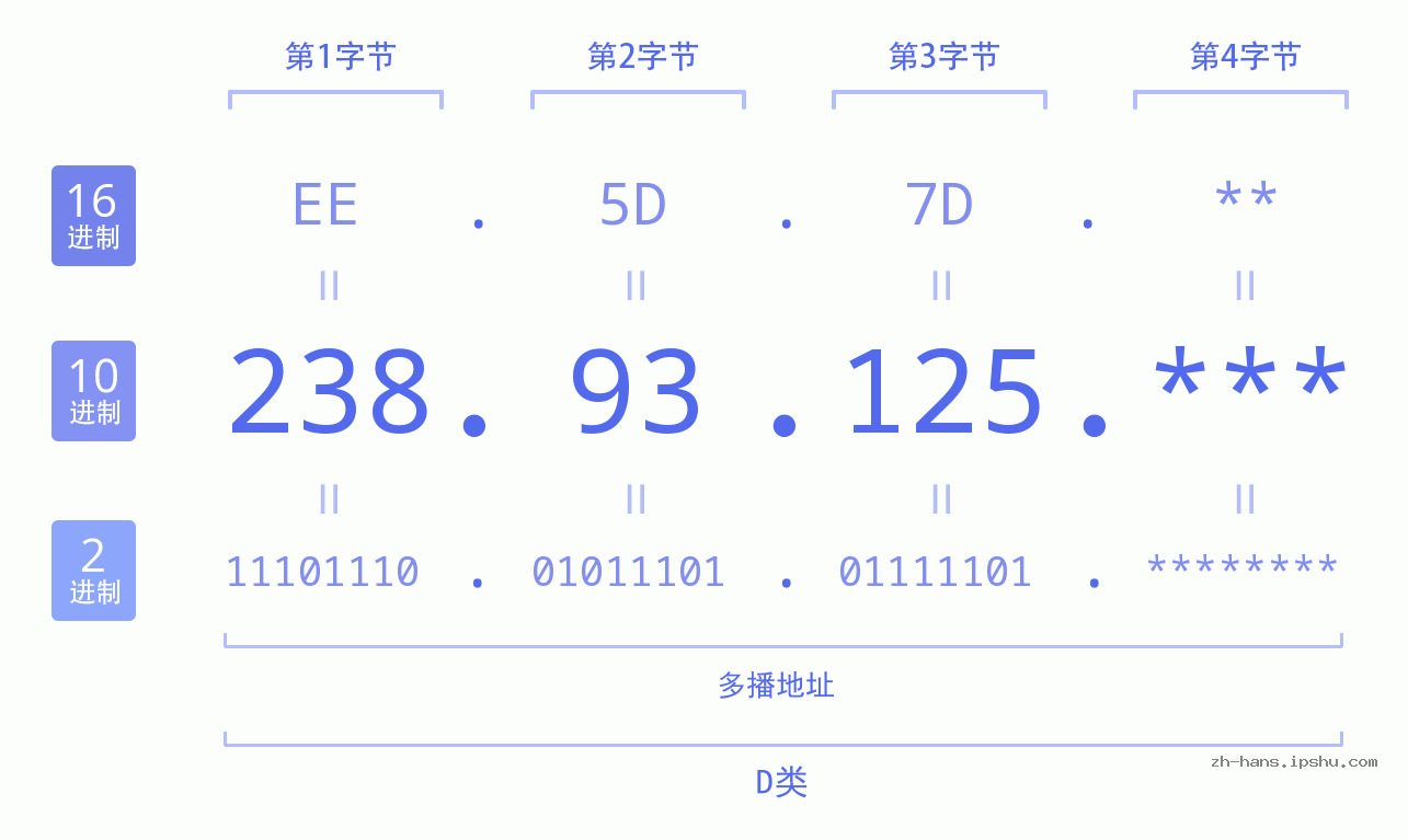 IP地址:238.93.125 数据结构图 二进制 十进制 十六进制 IPv4: 238.93.125 网络类型 网络号 主机号