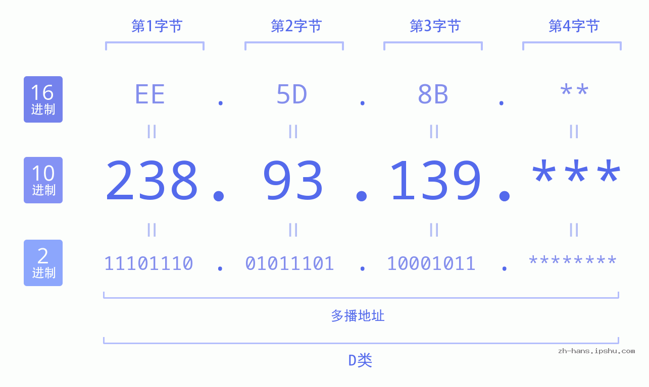 IP地址:238.93.139 数据结构图 二进制 十进制 十六进制 IPv4: 238.93.139 网络类型 网络号 主机号