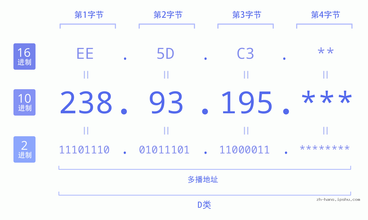 IP地址:238.93.195 数据结构图 二进制 十进制 十六进制 IPv4: 238.93.195 网络类型 网络号 主机号