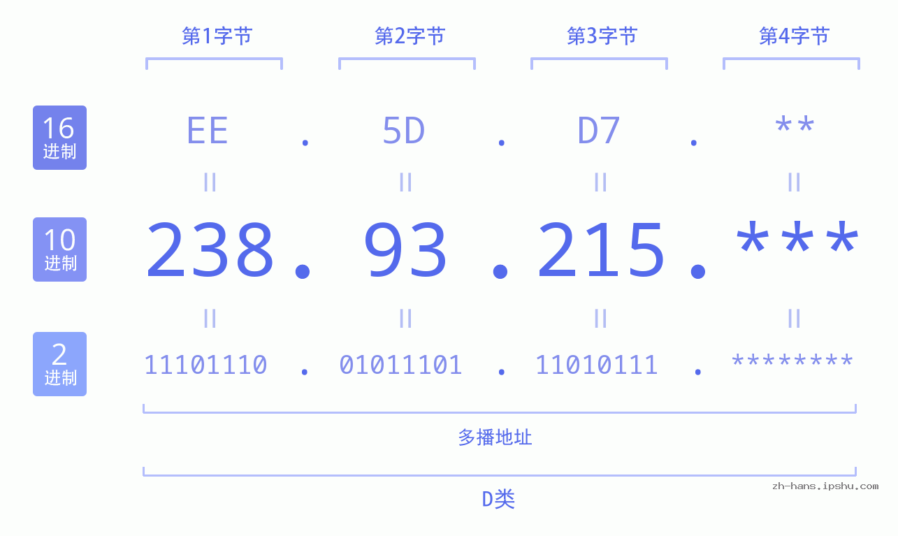 IPv4: 238.93.215 网络类型 网络号 主机号
