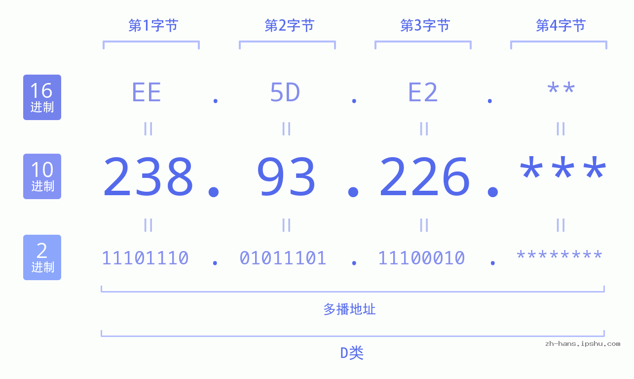 IP地址:238.93.226 数据结构图 二进制 十进制 十六进制 IPv4: 238.93.226 网络类型 网络号 主机号