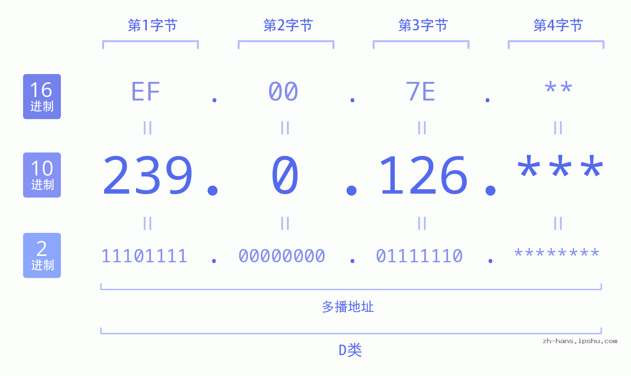 IP地址:239.0.126 数据结构图 二进制 十进制 十六进制 IPv4: 239.0.126 网络类型 网络号 主机号