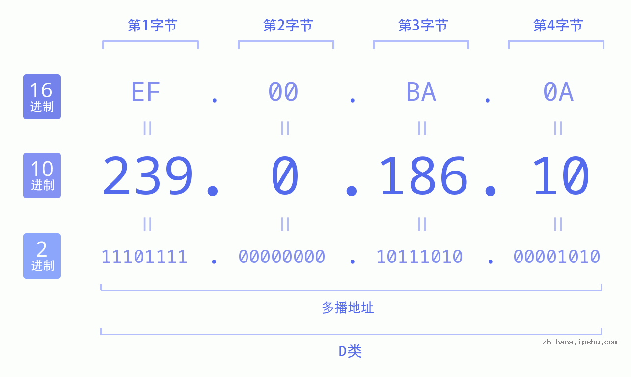 IP地址:239.0.186.10 数据结构图 二进制 十进制 十六进制 IPv4: 239.0.186.10 网络类型 网络号 主机号