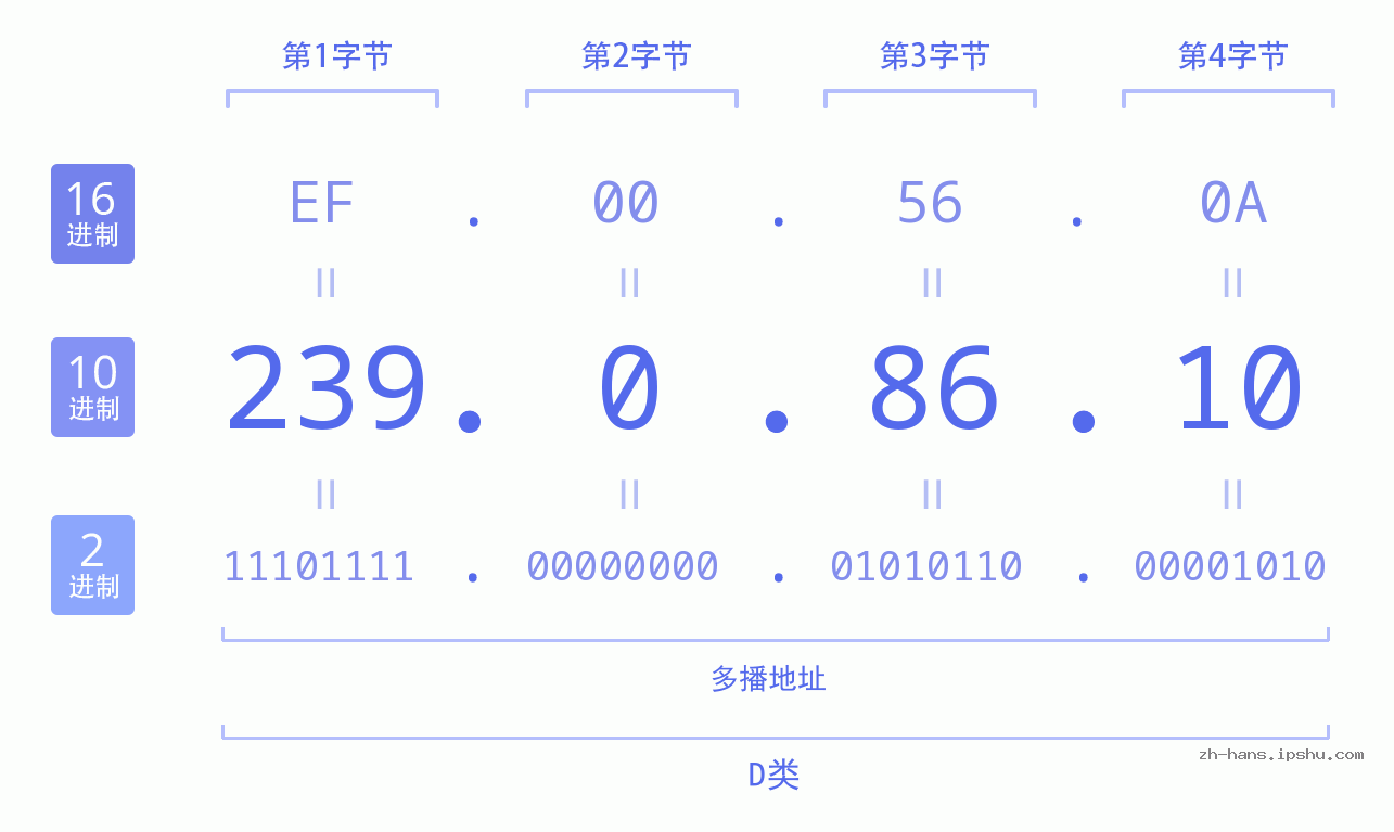 IP地址:239.0.86.10 数据结构图 二进制 十进制 十六进制 IPv4: 239.0.86.10 网络类型 网络号 主机号