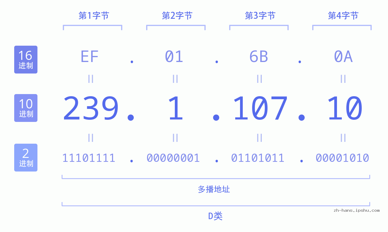IP地址:239.1.107.10 数据结构图 二进制 十进制 十六进制 IPv4: 239.1.107.10 网络类型 网络号 主机号