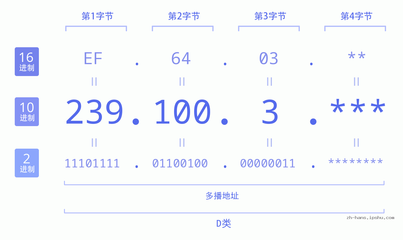 IP地址:239.100.3 数据结构图 二进制 十进制 十六进制 IPv4: 239.100.3 网络类型 网络号 主机号