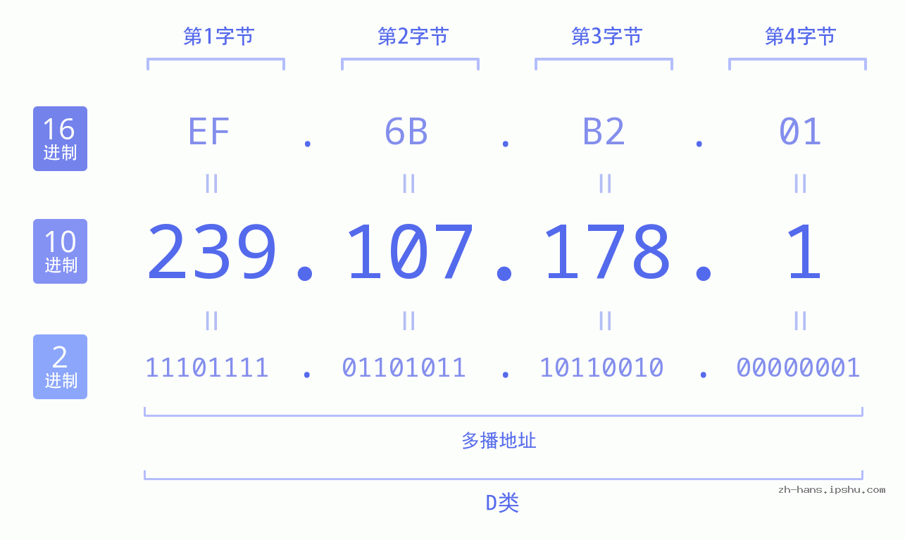 IPv4: 239.107.178.1 网络类型 网络号 主机号