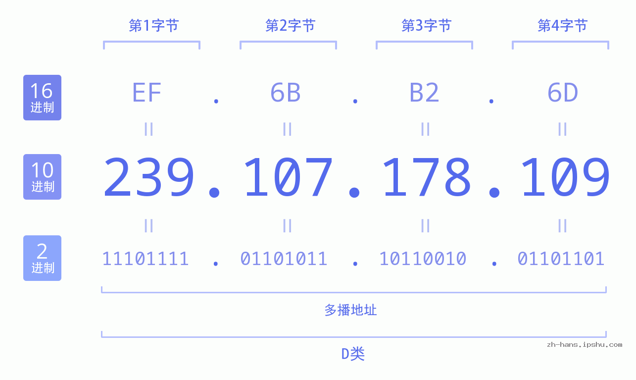 IP地址:239.107.178.109 数据结构图 二进制 十进制 十六进制 IPv4: 239.107.178.109 网络类型 网络号 主机号