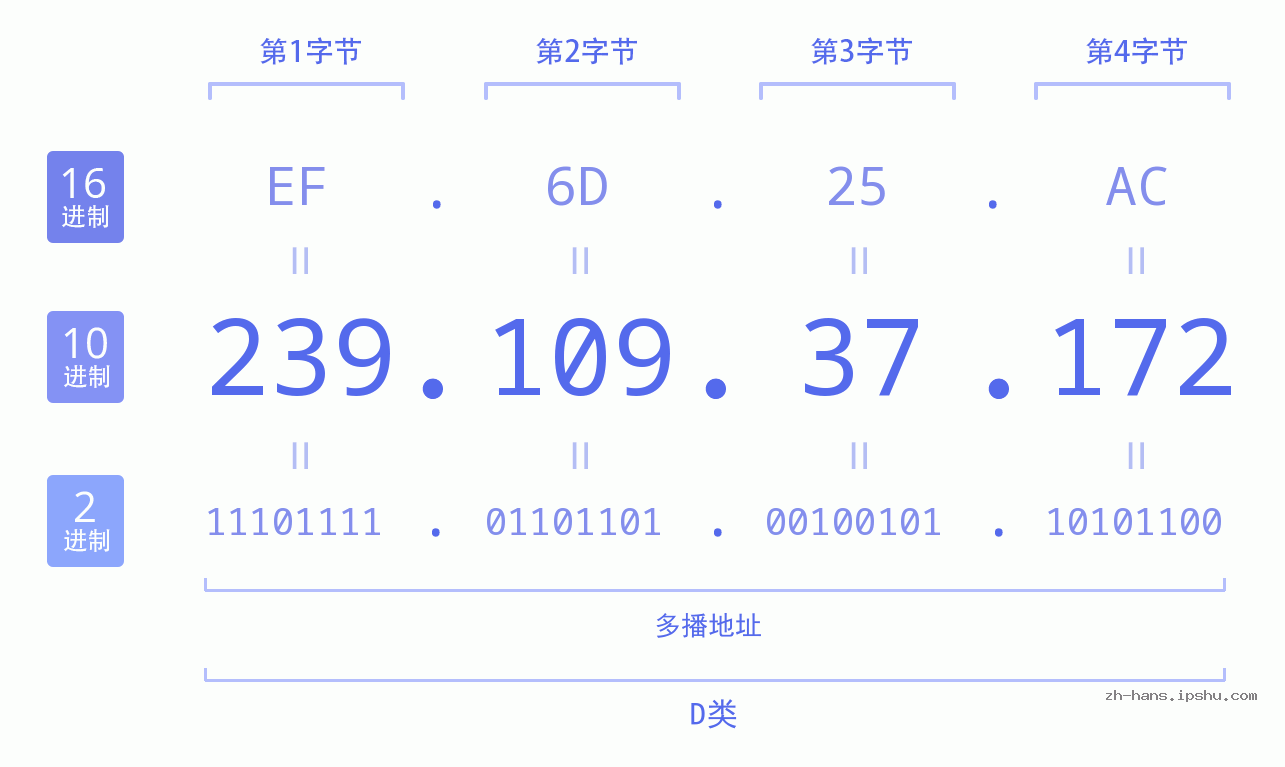 IP地址:239.109.37.172 数据结构图 二进制 十进制 十六进制 IPv4: 239.109.37.172 网络类型 网络号 主机号