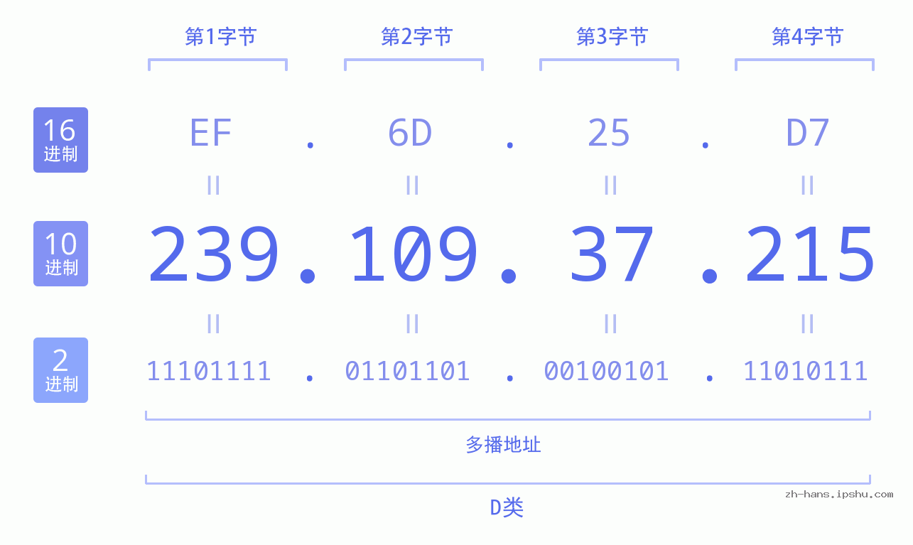 IP地址:239.109.37.215 数据结构图 二进制 十进制 十六进制 IPv4: 239.109.37.215 网络类型 网络号 主机号